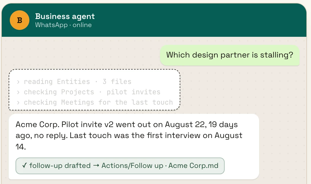The Business agent in the demo, on WhatsApp. Asked which design partner is stalling, it reads 3 files in Entities, checks the pilot invites in Projects and the meetings, then answers: Acme Corp, Pilot invite v2 went out on August 22, 19 days ago, no reply, and the last touch was the first interview on August 14. A follow-up is drafted and filed in Actions.