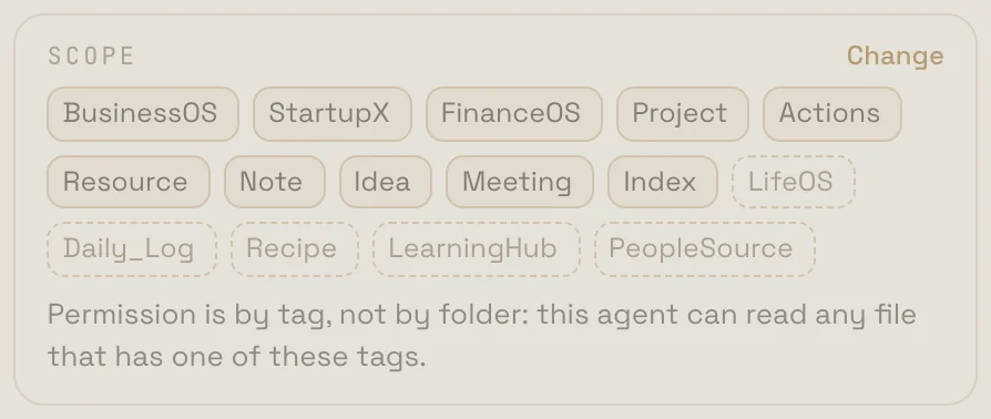 The Business agent's scope in the demo: business and shared tags such as BusinessOS, FinanceOS, Project, Note and Meeting are allowed, and life tags such as LifeOS, Daily_Log and Recipe are not. Permission is by tag, not by folder.