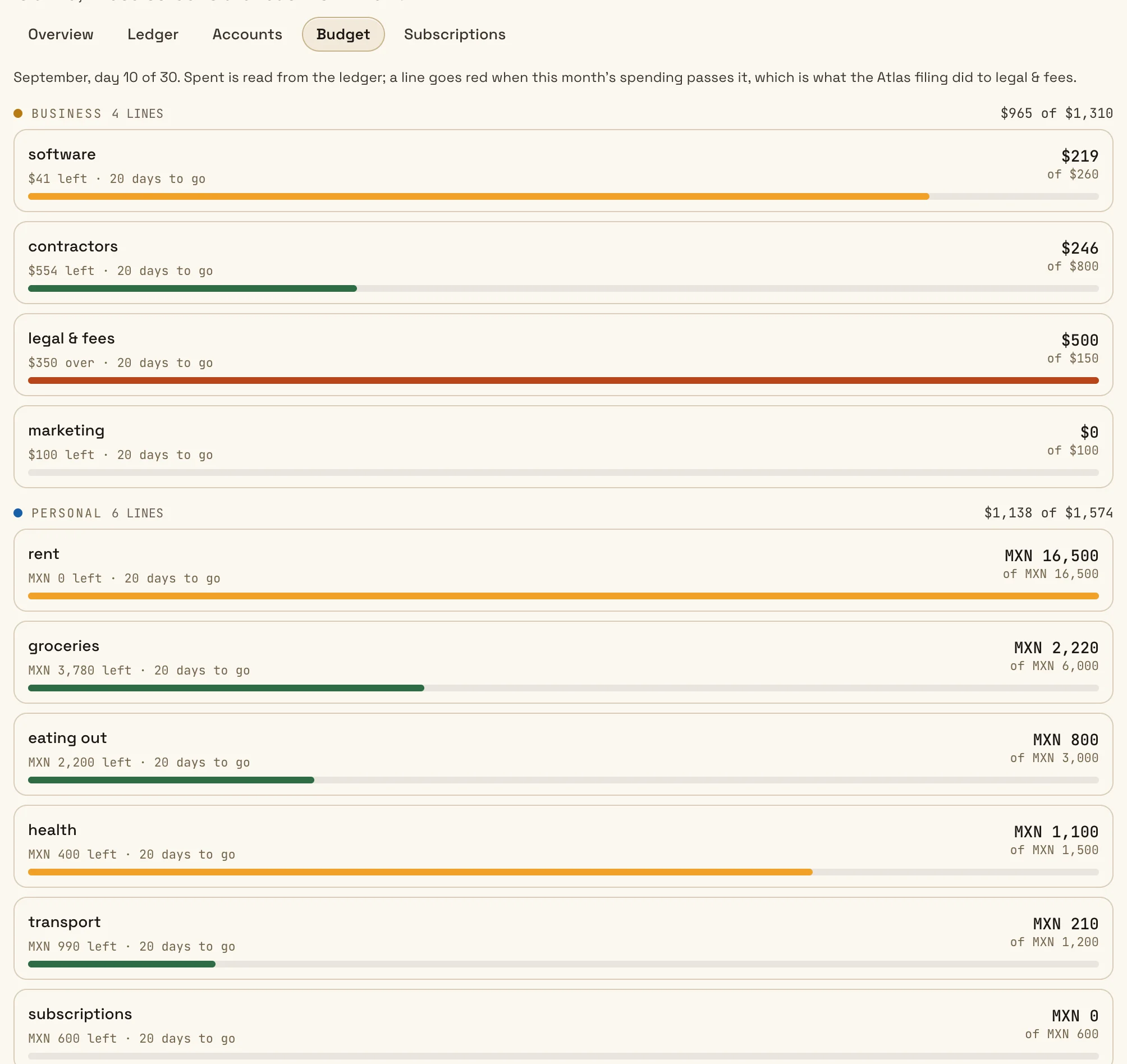 The Budget tab in the demo: the business and personal budget lines for September, read from the ledger. Legal & fees is over because of the Atlas filing.