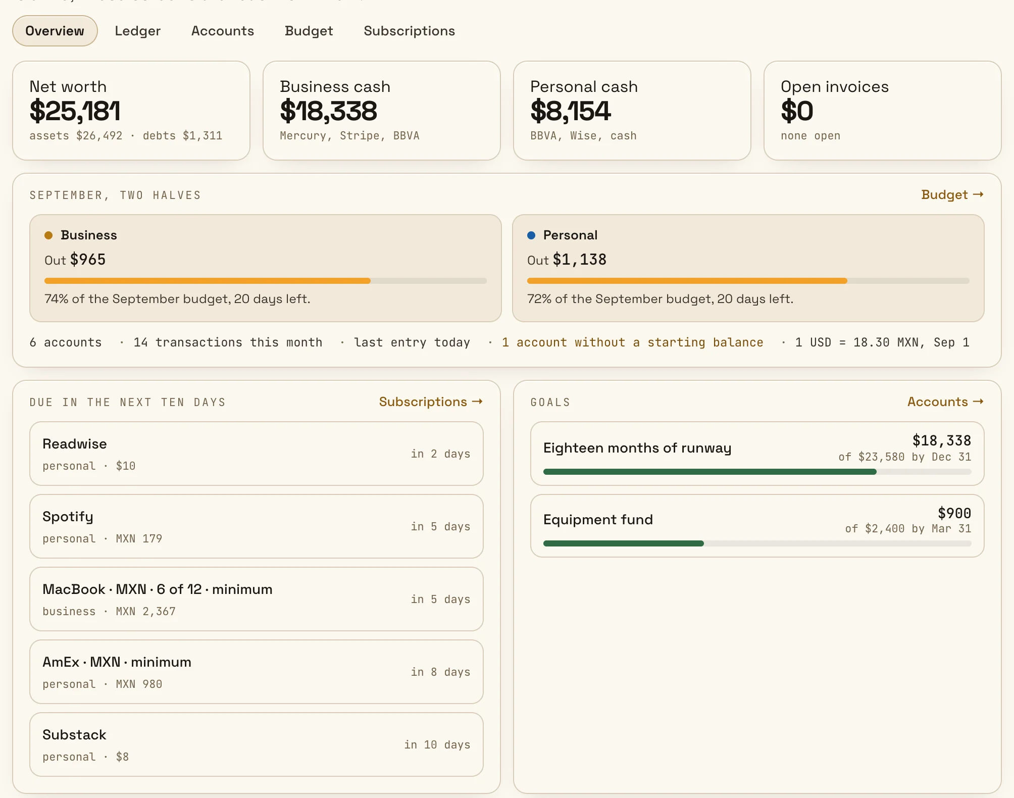 The Finance app in the demo, Overview tab: net worth $25,181, business cash $18,338, personal cash $8,154 and no open invoices; September split into its business half and its personal half, each against its budget; what is due in the next ten days; and two goals.